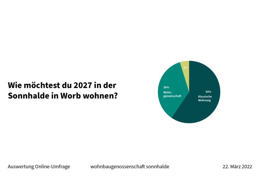 Wohnbaugenossenschaft Sonnhalde: Auswertung Online-Umfrage zu Wohnformen